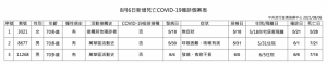 Cập nhật 6/8: Đài Loan có thêm 10 trường hợp nhiễm COVID-19 trong nước, 2 trường hợp nhập cư.