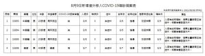 Đài Loan ngày 8/9 thêm 4 trường hợp dương tính COVID-19 mới trong nước, 4 trường hợp nhập cư nước ngoài và 4 trường hợp tử vong